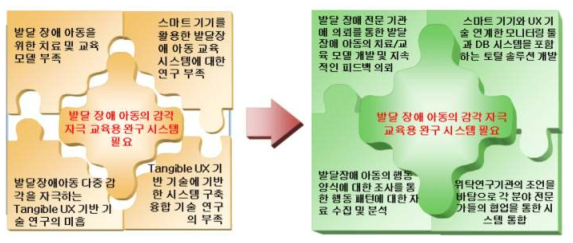 기술적 위험 요소 분석 및 대책