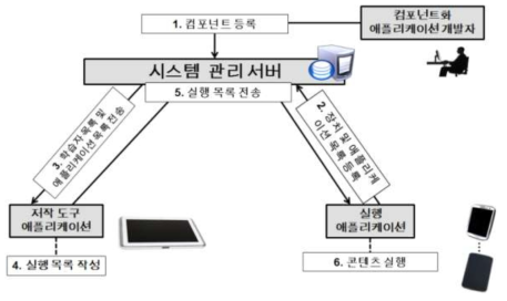 발달장애아동 교육 콘텐츠 제작 미들웨어의 동작 개념도