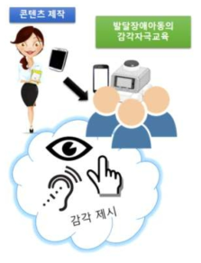 감각자극 애플리케이션 패키지를 이용한 교육 개념도