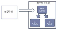 실행 애플리케이션의 컴포넌트화 앱 실행의 개념도