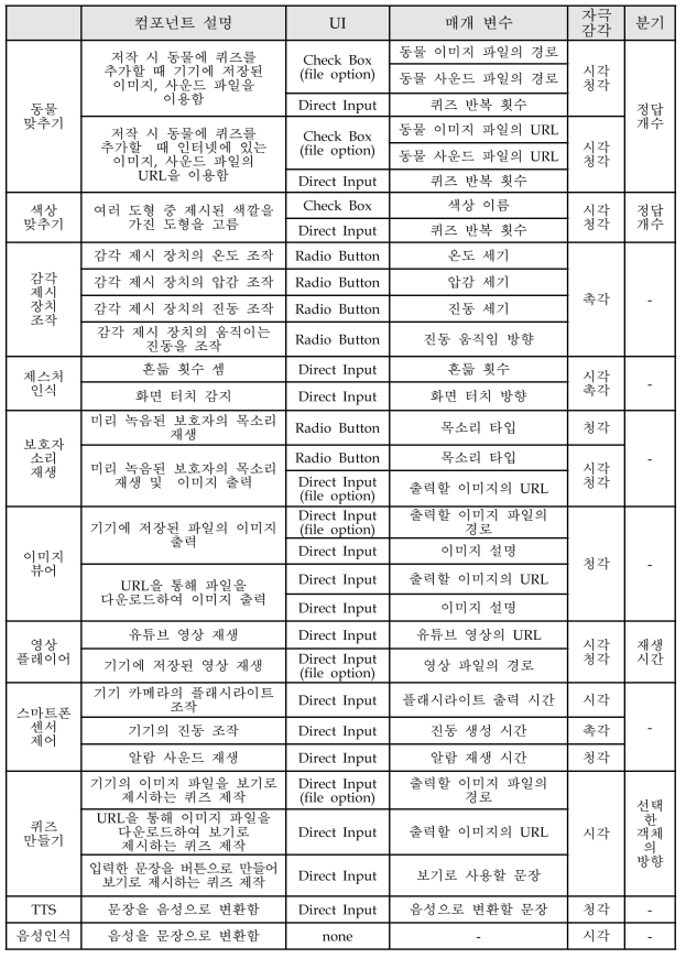 제작된 발달장애아동 감각자극 애플리케이션 패키지의 기능