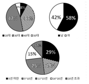 1,2차 설문조사 참가자들의 나이, 성별, 경력 그래프