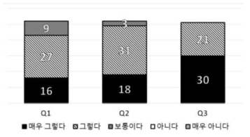 사전 설문조사의 결과 그래프