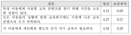 사전 설문조사의 질문 및 결과