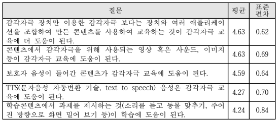 1차 설문조사의 질문 및 결과