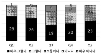 1차 설문조사의 결과 그래프