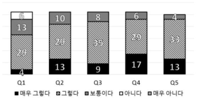 2차 설문조사의 결과 그래프