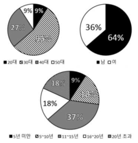 3차 설문조사 참가자들의 나이, 성별, 경력 그래프