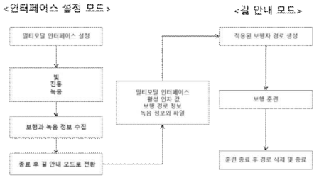 발달장애아동 보행 훈련 앱의 기본 개념도