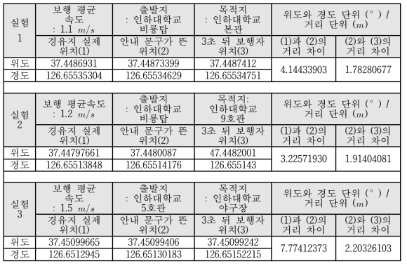 보행시 실제 위치와 보고된 위치와의 거리 오차