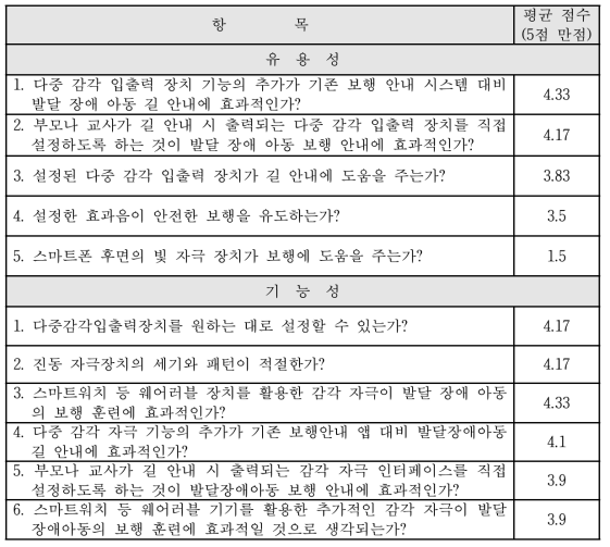 전문가 평가 결과