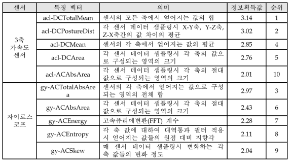 분류기 구성에 사용한 각 특징 벡터의 종류와 의미, 정보획득값, 순위