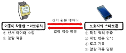 위험 행동 모니터링 애플리케이션의 동작 흐름