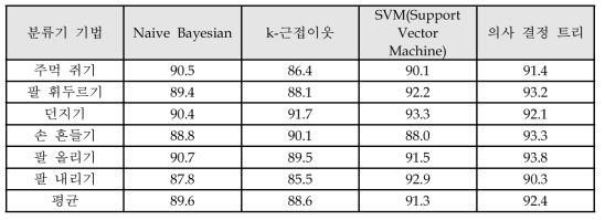 각 위험 행동에 대한 분류기별 인식 정확도