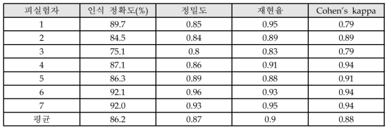 피실험자별 위험 행동 인식 정확도와 정밀도, 재현율 및 Cohen’s kappa 값