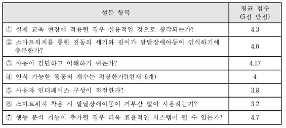 보호자 대상 설문 조사 결과