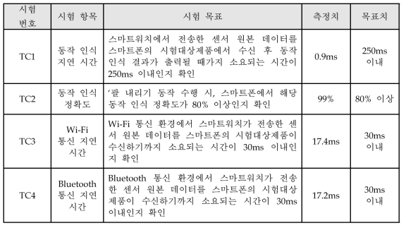 각 시험 항목별 시험 결과