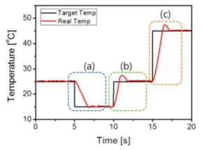 온열감 제시장치의 목표온도 응답시간 및 온도 유지 성능 결과