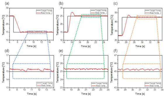 온열감 제시장치의 목표온도 도달시간 및 목표온도 유지 성능 실험 결과