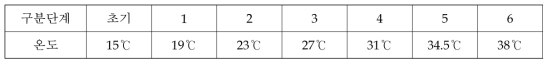온열감 제시장치의 단계별 표현온도 중앙값