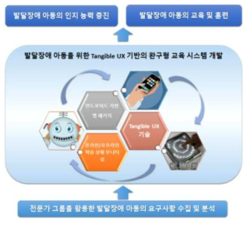 연구 개발의 최종 목표