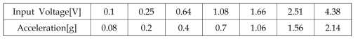 진동감 제시장치의 입력전압[V]에 따른 가속도[g]값