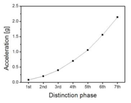기준 진동과 비교 진동의 구분 단계에 따른 가속도[g]값 그래프