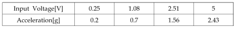 발달장애 아동을 위한 진동감 제시장치의 입력전압[V]과 가속도[g]값
