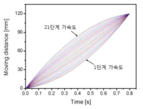 가속도 단계별 시간에 따른 동적진동의 이동 거리