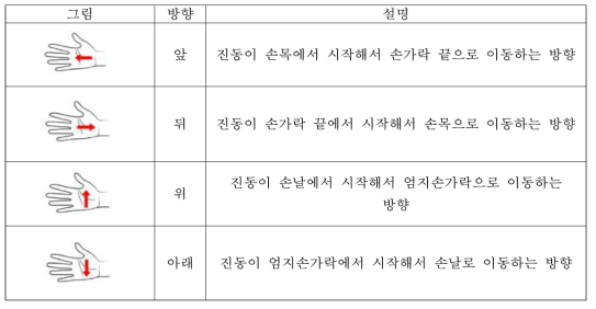 동적진동의 4가지 방향