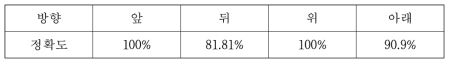 피실험자의 동적진동 방향 구분 정확도 평균값