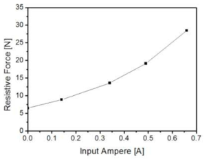 입력 전류에 따른 압감 제시장치의 저항력 측정 결과