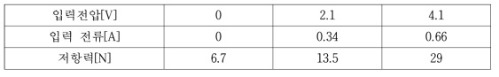 발달장애 아동을 위한 압감 제시장치의 최종 입력전압 및 전압에 따른 전류