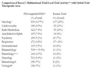 치료 영역별 한국임상시험 및 글로벌 임상시험 비교
