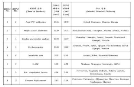 2008년도 주요 바이오의약품의 판매 현황