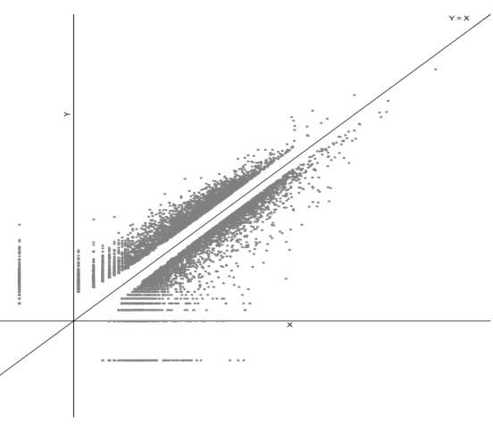 Scatter plot analysis: 일반환경(X축)과 저산소환경(Y축)에서의 유전자 발현 패턴 변화