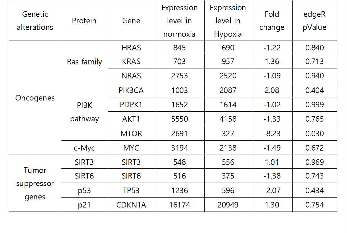 종양형성과 관계된 주요 유전자의 발현에 대한 RNA-seq 자료