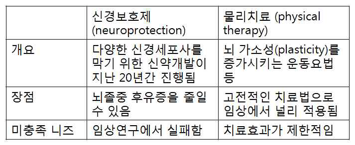 기존치료의 한계