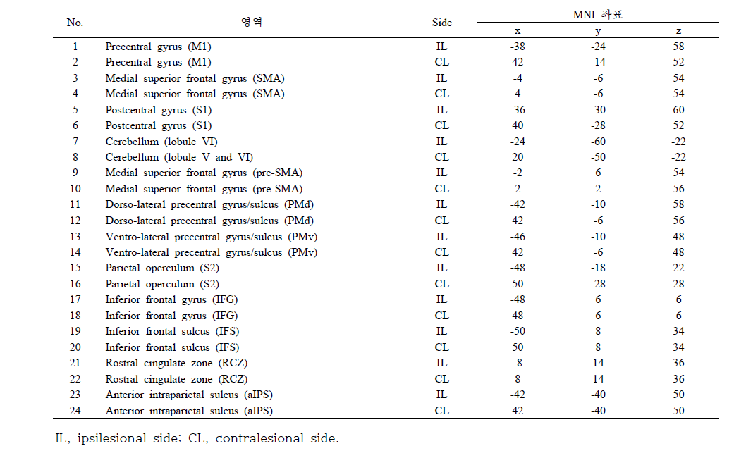 Motor network 영역