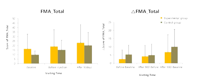 주입 4주 전, 주입 직전, 주입 후 90일의 FMA 점수 변화