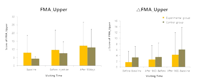 주입 4주 전, 주입 직전, 주입 후 90일의 FMA 상지 점수 변화