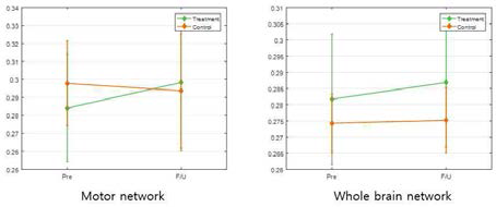 Network efficiency의 변화