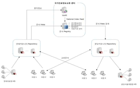 진료정보교류 시스템 구성도