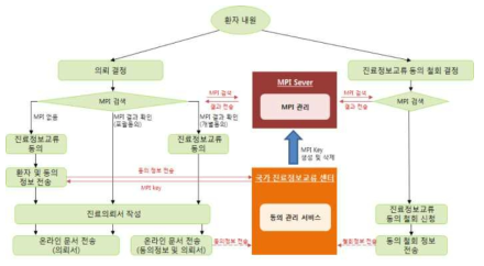 진료정보교류시스템 동의 프로세스안