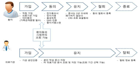 진료정보교류시스템 동의 및 철회 정책안