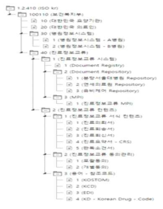 진료정보교류시스템 OID 구성 체계도