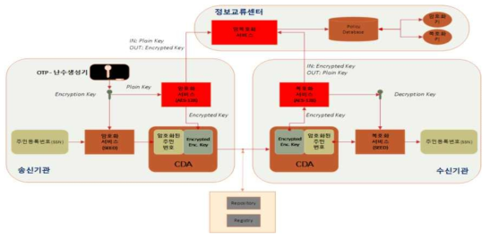 진료정보교류 시스템 주민등록번호 암호화 매커니즘