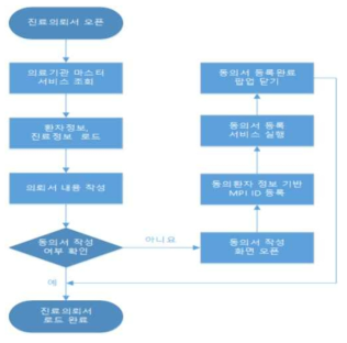 진료의뢰서 로드 서비스 흐름도