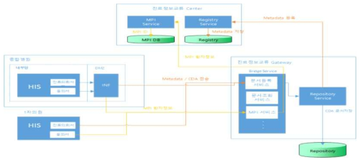 진료의뢰 시 시스템 별 데이터 흐름도