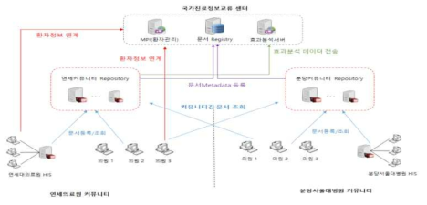 거점 기반 Repository 구축 및 연계 구성도